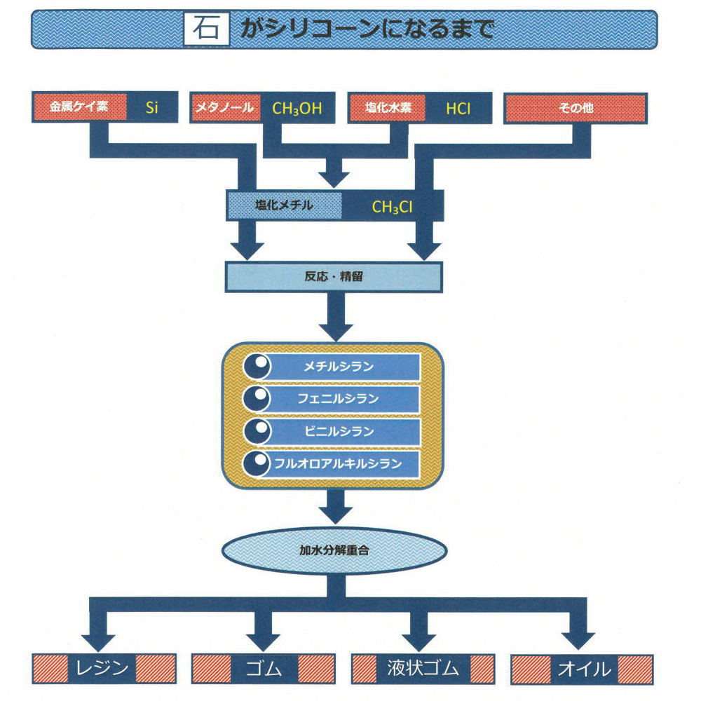 シリコンって何 シリコーンって何 Silicon Silicone 共和工業株式会社