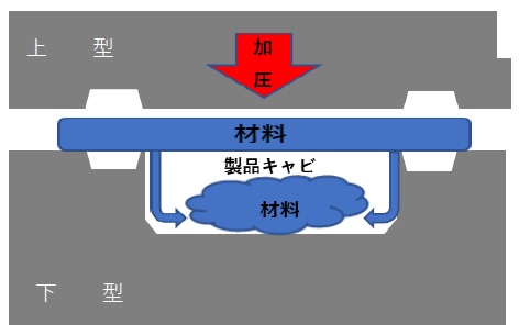 ゴム成形型の種類│共和工業株式会社