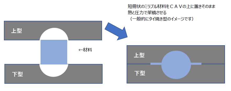 ベルト本体の加硫成形方法 販売 正成形と逆成形の違い