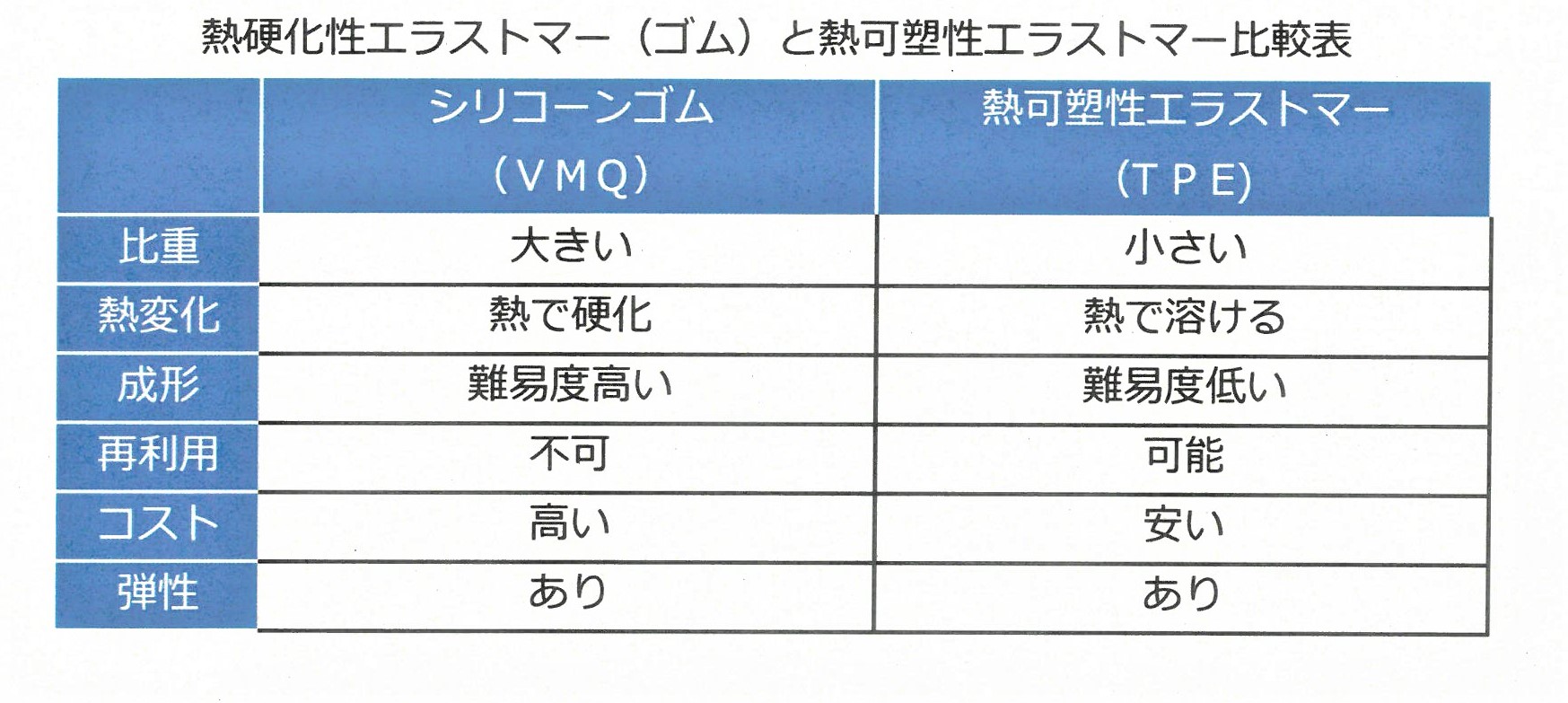 シリコーンゴムとエラストマー
